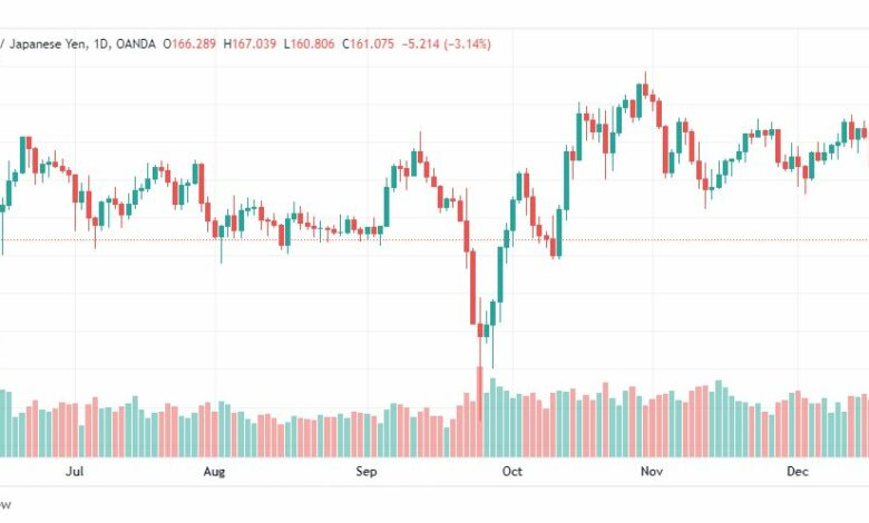 تحليل الباوند ين-GBPJPY-20-12-2022