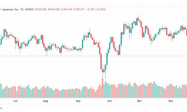 تحليل الباوند ين-GBPJPY-22-12-2022