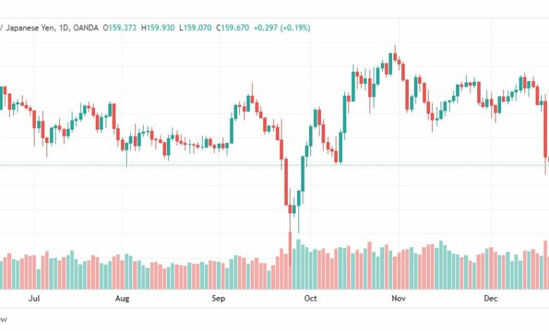 تحليل الباوند ين-GBPJPY-23-12-2022