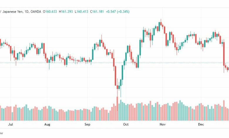 تحليل الباوند ين-GBPJPY-28-12-2022