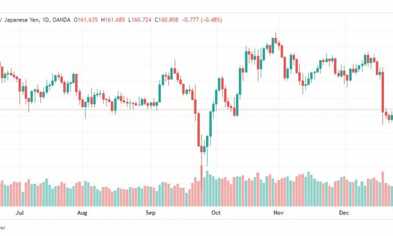 تحليل الباوند ين-GBPJPY-29-12-2022