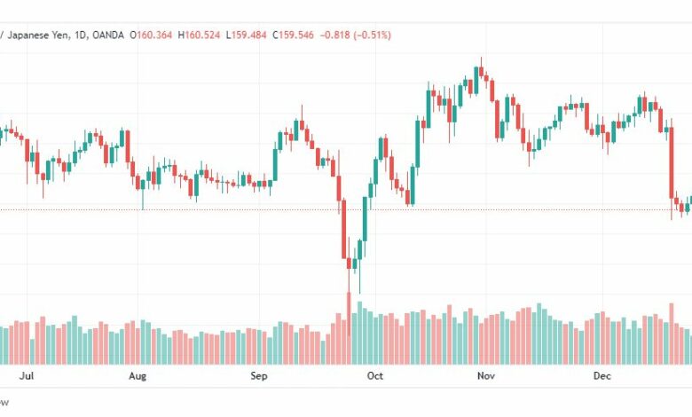 تحليل الباوند ين-GBPJPY-30-12-2022