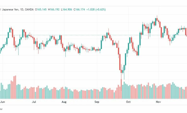 تحليل الباوند ين-GBPJPY-5-12-2022