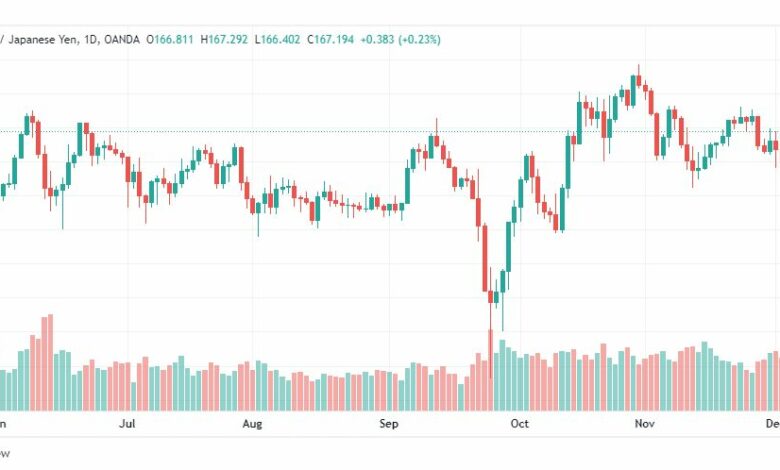 تحليل الباوند ين-GBPJPY-6-12-2022