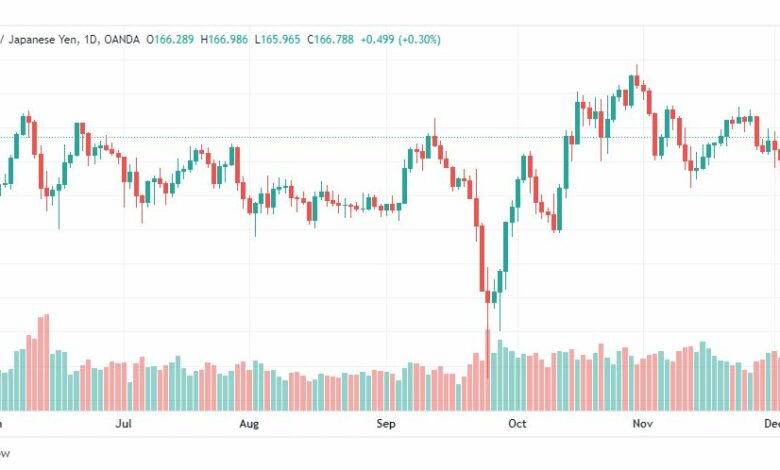 تحليل الباوند ين-GBPJPY-7-12-2022