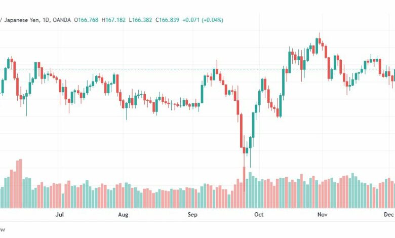 تحليل الباوند ين-GBPJPY-8-12-2022