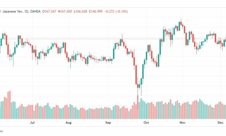 تحليل الباوند ين-GBPJPY-9-12-2022