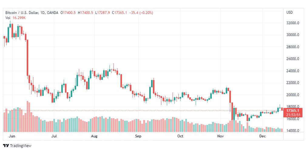 تحليل البيتكوين-BTCUSD-16-12-2022