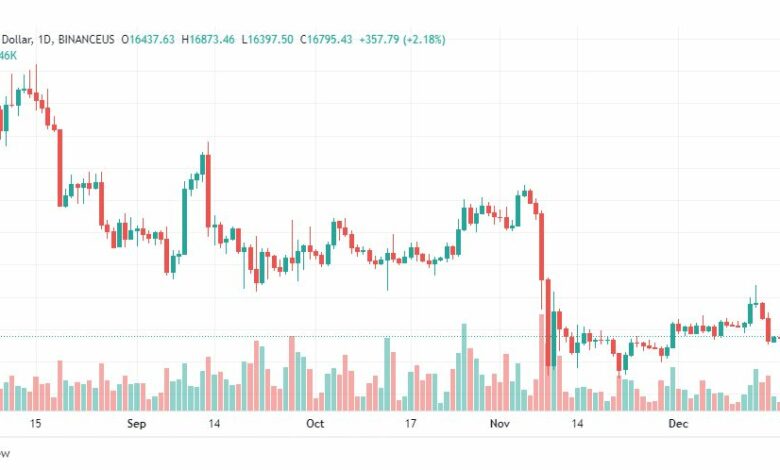تحليل البيتكوين-BTCUSD-20-12-2022