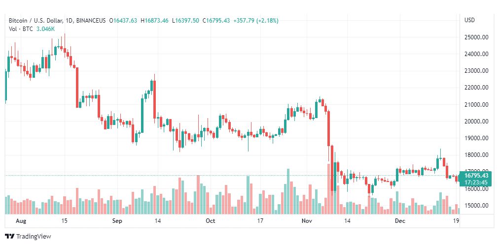تحليل البيتكوين-BTCUSD-20-12-2022
