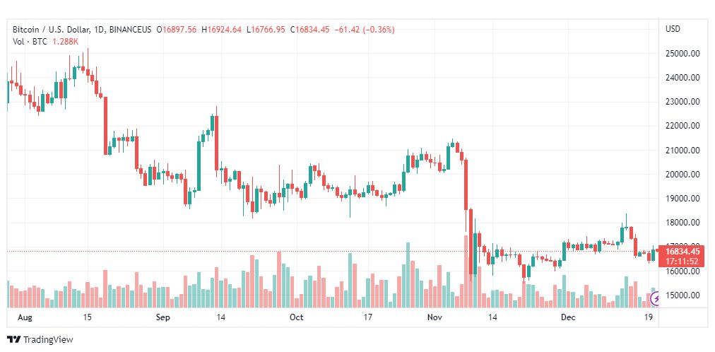 تحليل البيتكوين-BTCUSD-21-12-2022