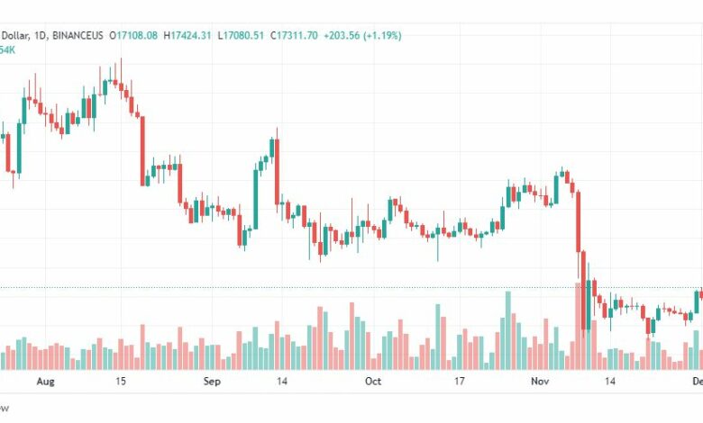 تحليل البيتكوين-BTCUSD-5-12-2022