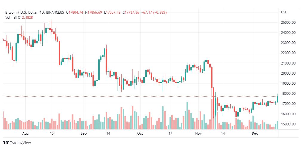 تحليل البيتكوين دولار-BTCUSD-15-12-2022