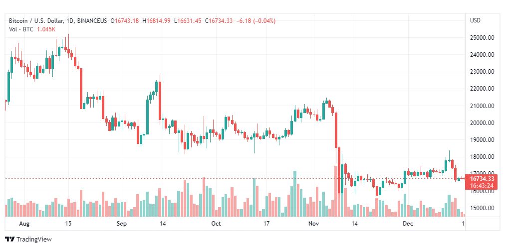 تحليل البيتكوين دولار-BTCUSD-19-12-2022