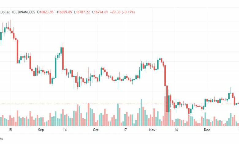 تحليل البيتكوين دولار-BTCUSD-22-12-2022