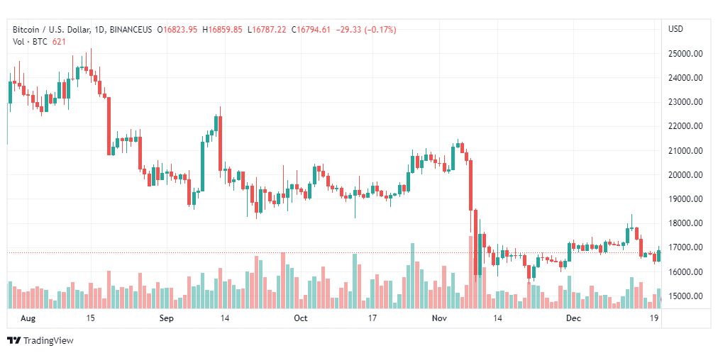 تحليل البيتكوين دولار-BTCUSD-22-12-2022