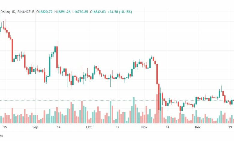 تحليل البيتكوين دولار-BTCUSD-23-12-2022