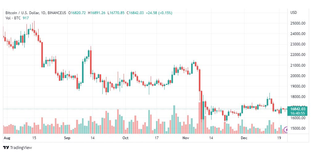تحليل البيتكوين دولار-BTCUSD-23-12-2022