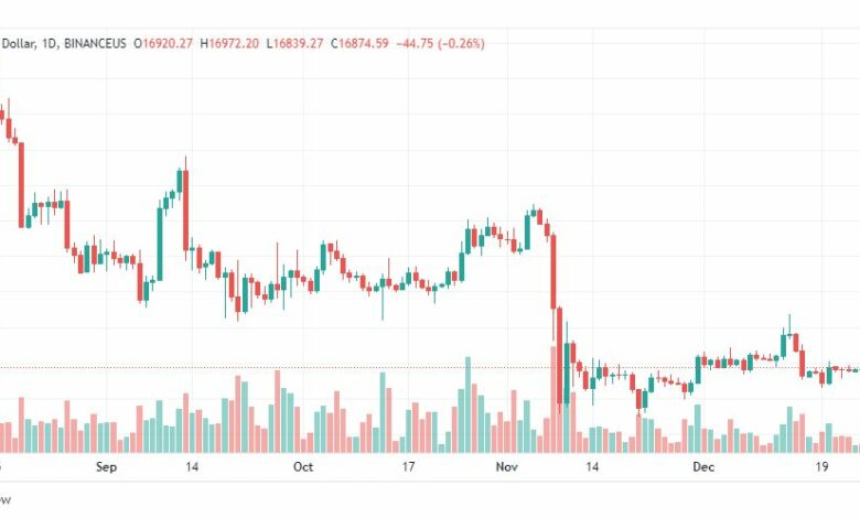 تحليل البيتكوين دولار-BTCUSD-27-12-2022