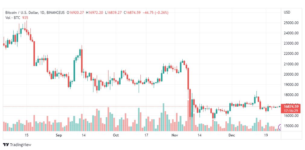 تحليل البيتكوين دولار-BTCUSD-27-12-2022