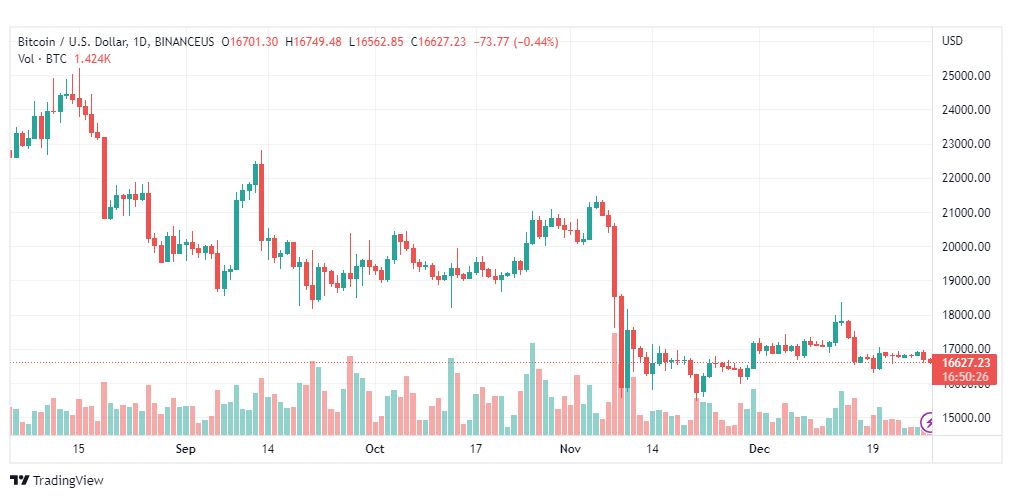 تحليل البيتكوين دولار-BTCUSD-28-12-2022