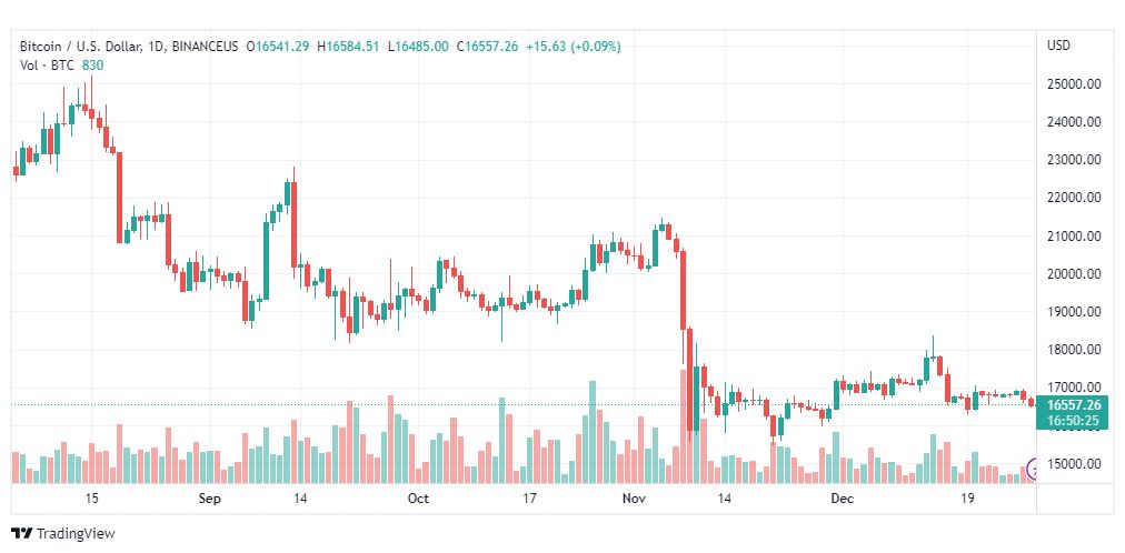تحليل البيتكوين دولار-BTCUSD-29-12-2022