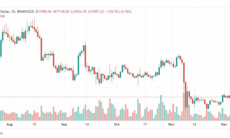 تحليل البيتكوين دولار-BTCUSD-7-12-2022