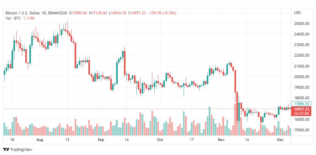 تحليل البيتكوين دولار-BTCUSD-7-12-2022