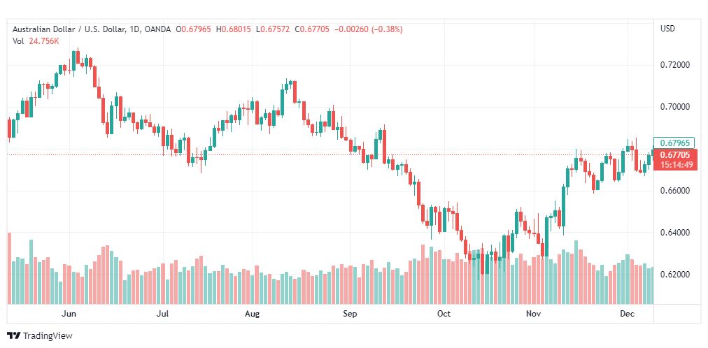تحليل الدولار الأسترالي-AUDUSD-12-12-2022