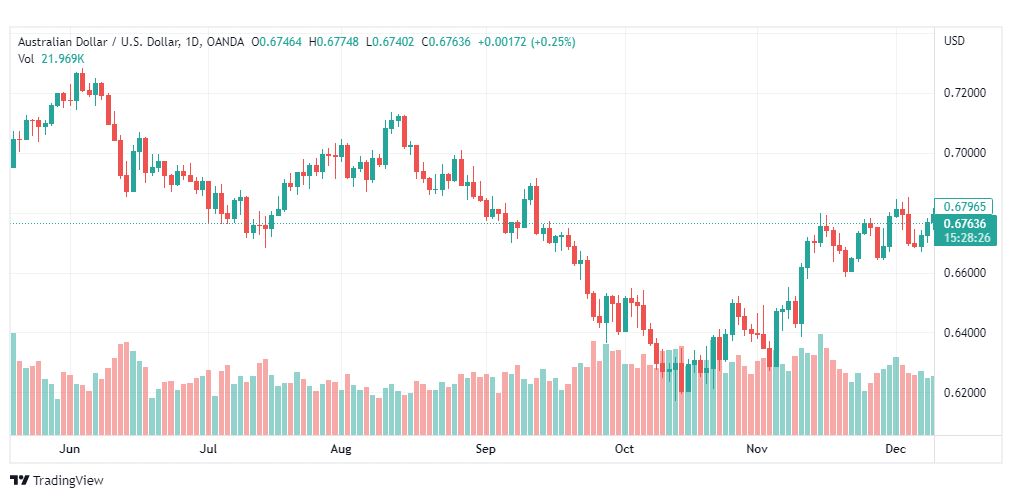 تحليل الدولار الأسترالي-AUDUSD-13-12-2022