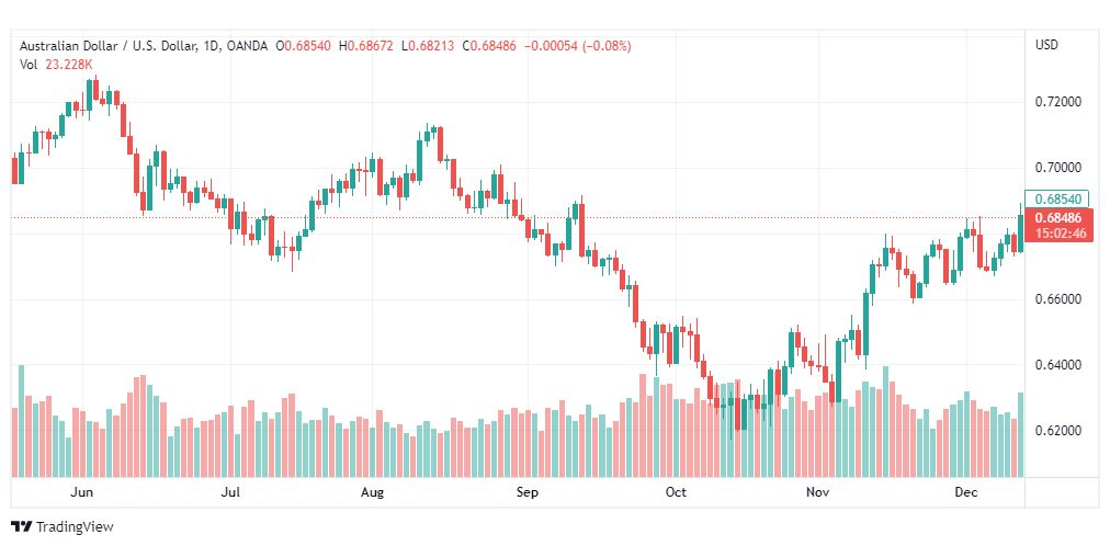تحليل الدولار الأسترالي-AUDUSD-14-12-2022