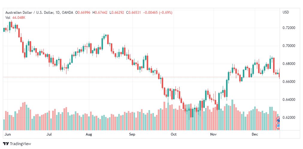 تحليل الدولار الأسترالي-AUDUSD-20-12-2022