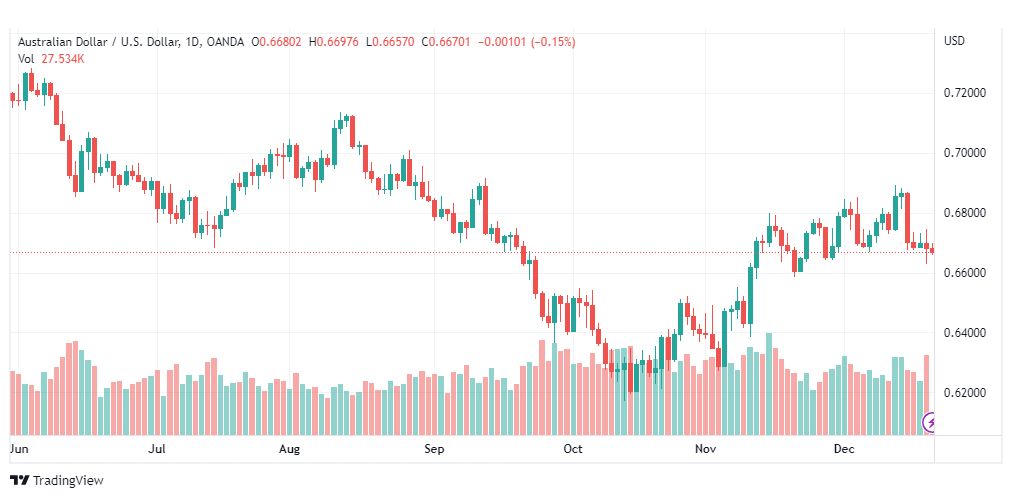 تحليل الدولار الأسترالي-AUDUSD-21-12-2022