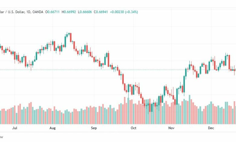 تحليل الدولار الأسترالي-AUDUSD-23-12-2022