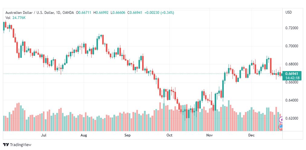 تحليل الدولار الأسترالي-AUDUSD-23-12-2022
