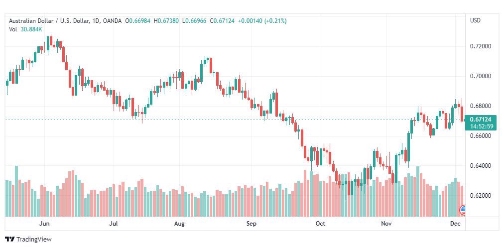 تحليل الدولار الأسترالي-AUDUSD-6-12-2022