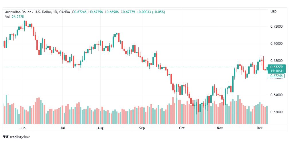 تحليل الدولار الأسترالي-AUDUSD-8-12-2022