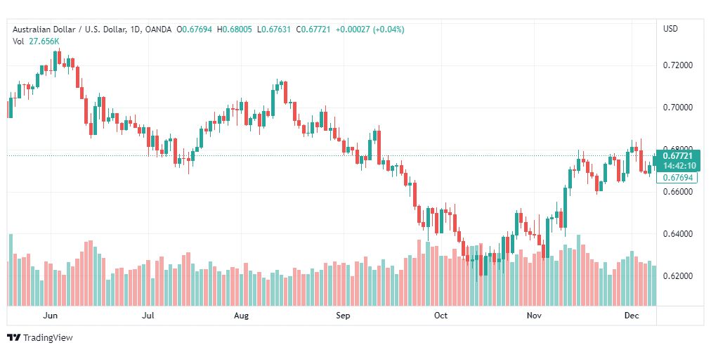 تحليل الدولار الأسترالي-AUDUSD-9-12-2022