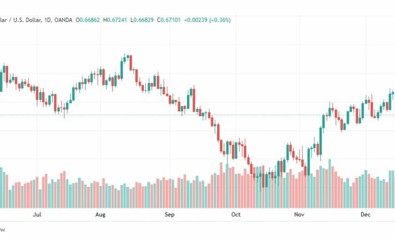 تحليل الدولار الاسترالي-AUDUSD-19-12-2022