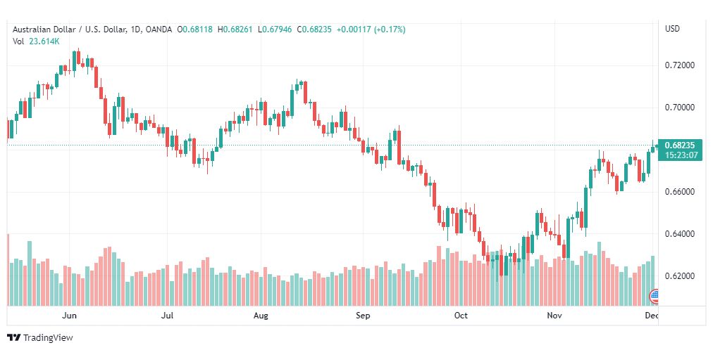 تحليل الدولار الاسترالي-AUDUSD-2-12-2022