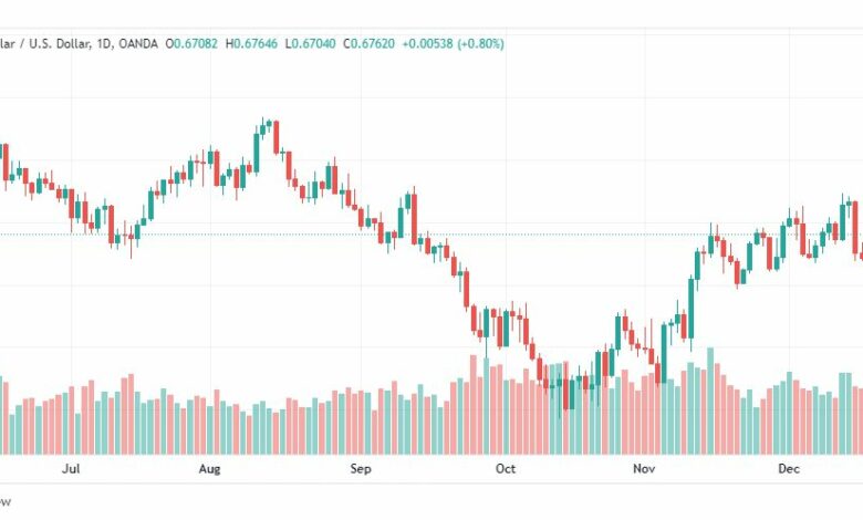 تحليل الدولار الاسترالي-AUDUSD-22-12-2022