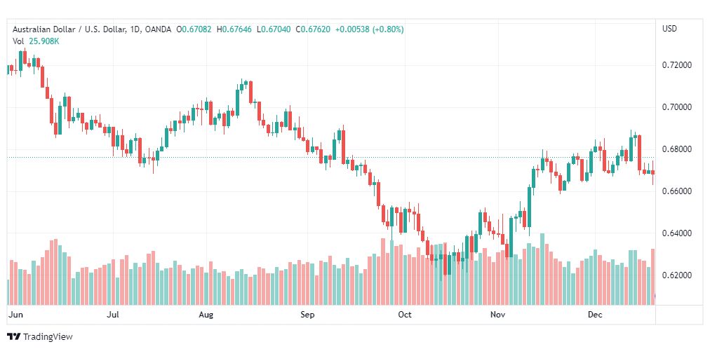تحليل الدولار الاسترالي-AUDUSD-22-12-2022