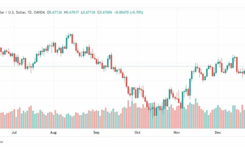 تحليل الدولار الاسترالي-AUDUSD-27-12-2022