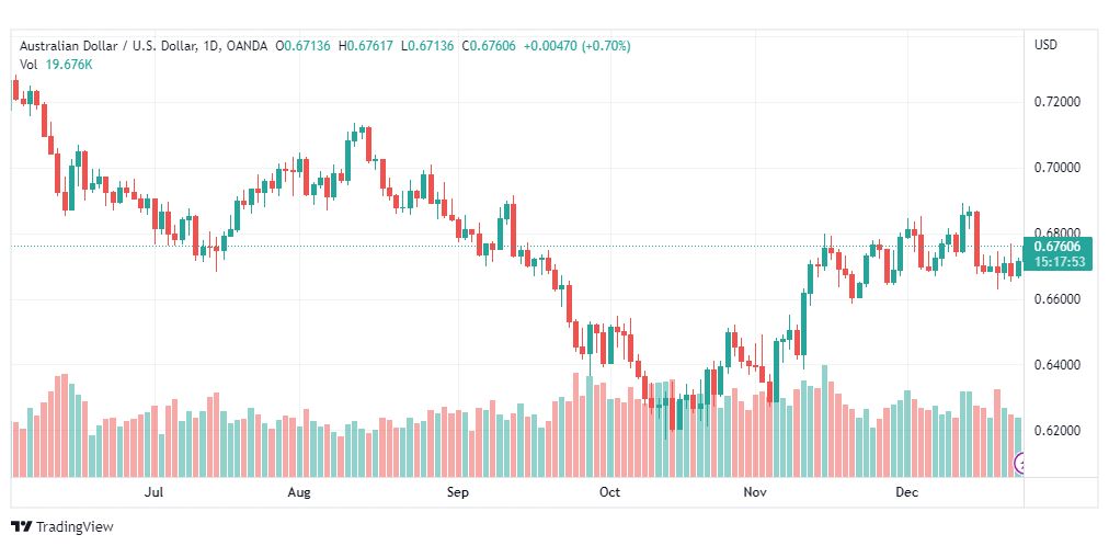تحليل الدولار الاسترالي-AUDUSD-27-12-2022