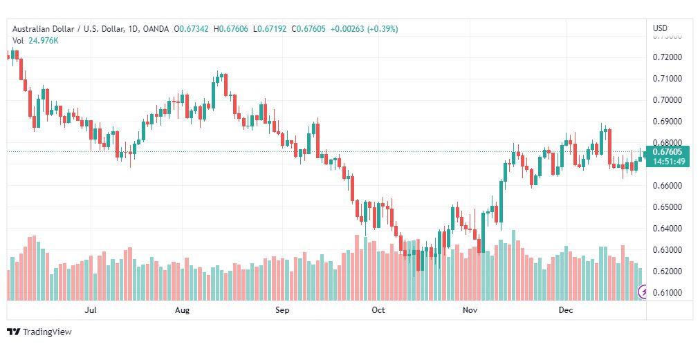 تحليل الدولار الاسترالي-AUDUSD-28-12-2022