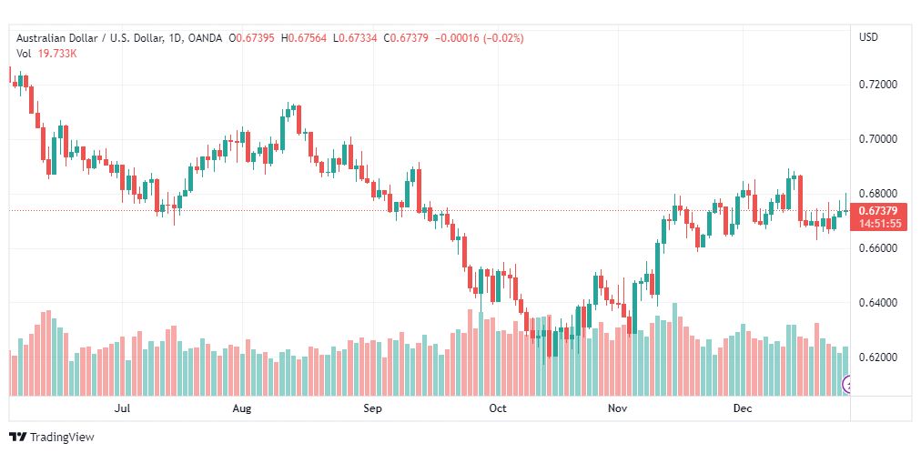 تحليل الدولار الاسترالي-AUDUSD-29-12-2022