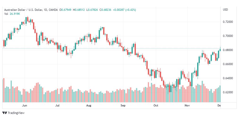 تحليل الدولار الاسترالي-AUDUSD-5-12-2022