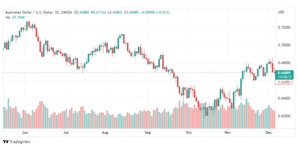 تحليل الدولار الاسترالي-AUDUSD-7-12-2022