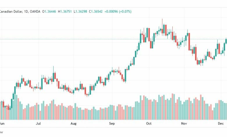 تحليل الدولار الكندي-USDCAD-12-12-2022