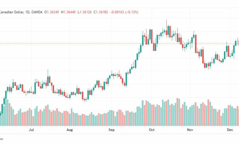 تحليل الدولار الكندي-USDCAD-13-12-2022